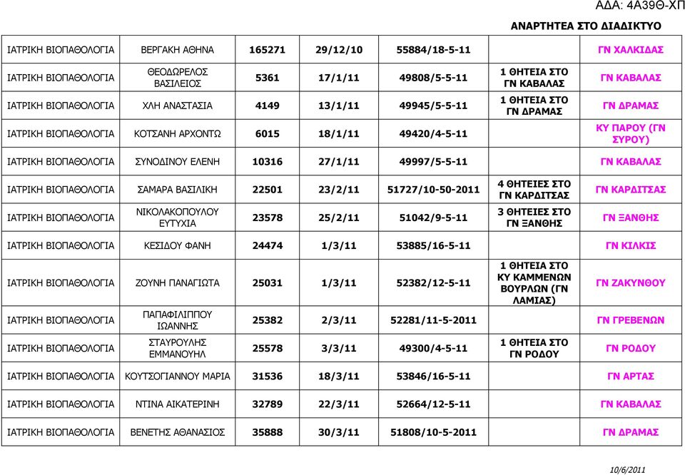 49997/5-5-11 ΓΝ ΚΑΒΑΛΑΣ ΙΑΤΡΙΚΗ ΒΙΟΠΑΘΟΛΟΓΙΑ ΣΑΜΑΡΑ ΒΑΣΙΛΙΚΗ 22501 23/2/11 51727/10-50-2011 ΙΑΤΡΙΚΗ ΒΙΟΠΑΘΟΛΟΓΙΑ ΝΙΚΟΛΑΚΟΠΟΥΛΟΥ ΕΥΤΥΧΙΑ 23578 25/2/11 51042/9-5-11 4 ΘΗΤΕΙΕΣ ΣΤΟ ΓΝ ΚΑΡΔΙΤΣΑΣ ΓΝ ΞΑΝΘΗΣ