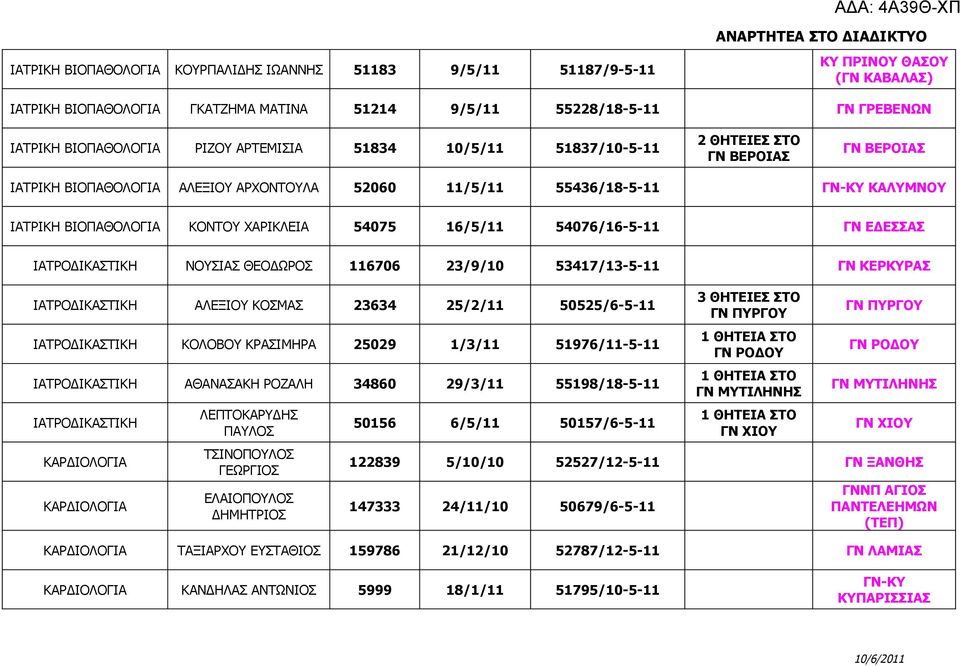 54076/16-5-11 ΓΝ ΕΔΕΣΣΑΣ ΙΑΤΡΟΔΙΚΑΣΤΙΚΗ ΝΟΥΣΙΑΣ ΘΕΟΔΩΡΟΣ 116706 23/9/10 53417/13-5-11 ΓΝ ΚΕΡΚΥΡΑΣ ΙΑΤΡΟΔΙΚΑΣΤΙΚΗ ΑΛΕΞΙΟΥ ΚΟΣΜΑΣ 23634 25/2/11 50525/6-5-11 ΙΑΤΡΟΔΙΚΑΣΤΙΚΗ ΚΟΛΟΒΟΥ ΚΡΑΣΙΜΗΡΑ 25029