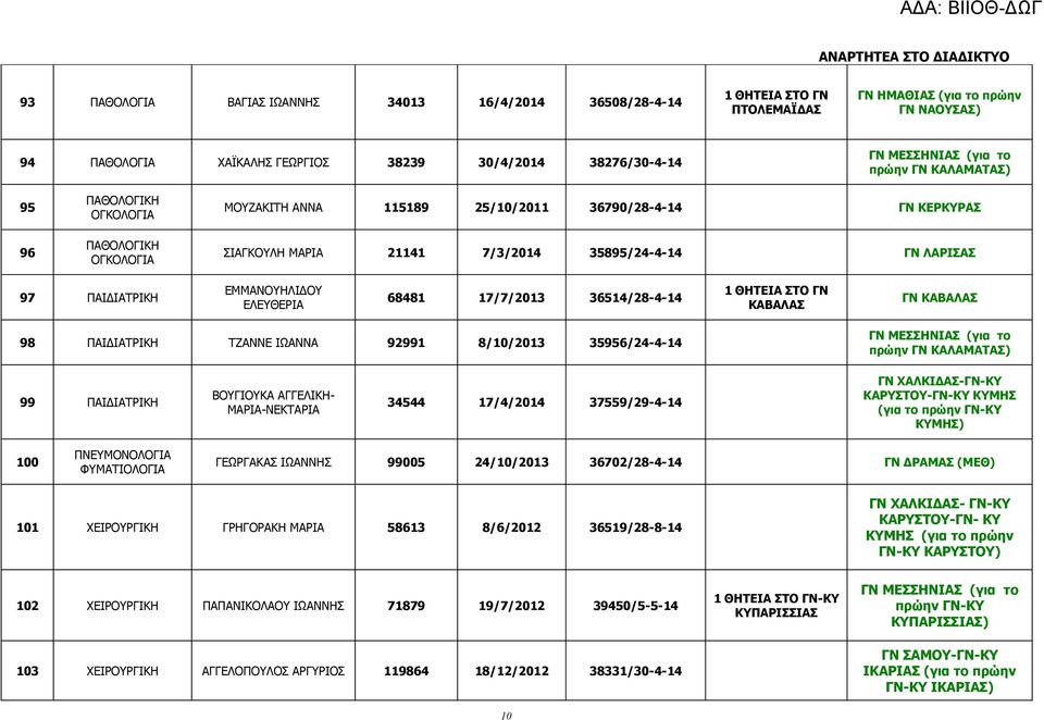 ΕΛΕΥΘΕΡΙΑ 68481 17/7/2013 36514/28-4-14 ΚΑΒΑΛΑΣ ΓΝ ΚΑΒΑΛΑΣ 98 ΠΑΙΔ ΤΖΑΝΝΕ ΙΩΑΝΝΑ 92991 8/10/2013 35956/24-4-14 ΓΝ ΜΕΣΣΗΝΙΑΣ (για το πρώην ΓΝ ΚΑΛΑΜΑΤΑΣ) 99 ΠΑΙΔ ΒΟΥΓΙΟΥΚΑ ΑΓΓΕΛΙΚΗ- ΜΑΡΙΑ-ΝΕΚΤΑΡΙΑ