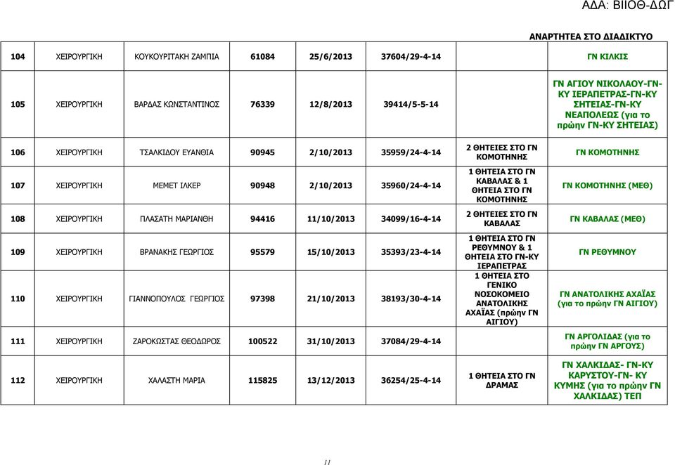 11/10/2013 34099/16-4-14 109 ΧΕΙΡΟΥΡΓΙΚΗ ΒΡΑΝΑΚΗΣ ΓΕΩΡΓΙΟΣ 95579 15/10/2013 35393/23-4-14 110 ΧΕΙΡΟΥΡΓΙΚΗ ΓΙΑΝΝΟΠΟΥΛΟΣ ΓΕΩΡΓΙΟΣ 97398 21/10/2013 38193/30-4-14 111 ΧΕΙΡΟΥΡΓΙΚΗ ΖΑΡΟΚΩΣΤΑΣ ΘΕΟΔΩΡΟΣ