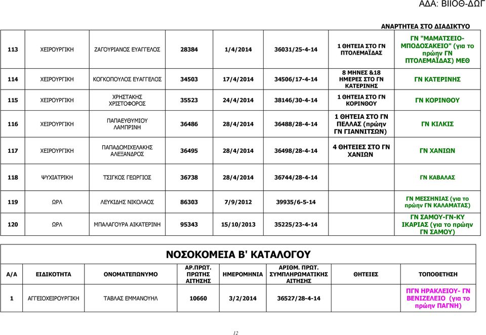 28/4/2014 36488/28-4-14 ΠΕΛΛΑΣ (πρώην ΓΝ ΓΙΑΝΝΙΤΣΩΝ) ΓΝ ΚΙΛΚΙΣ 117 ΧΕΙΡΟΥΡΓΙΚΗ ΠΑΠΑΔΟΜΙΧΕΛΑΚΗΣ ΑΛΕΞΑΝΔΡΟΣ 36495 28/4/2014 36498/28-4-14 4 ΘΗΤΕΙΕΣ ΣΤΟ ΓΝ ΧΑΝΙΩΝ ΓΝ ΧΑΝΙΩΝ 118 ΨΥΧ ΤΣΙΓΚΟΣ ΓΕΩΡΓΙΟΣ