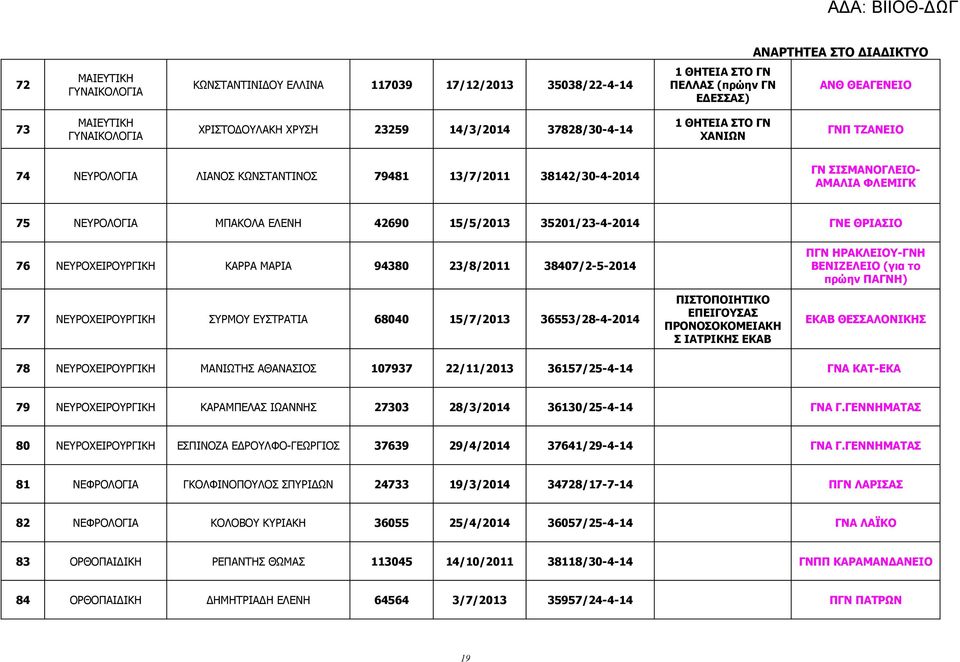ΝΕΥΡΟΧΕΙΡΟΥΡΓΙΚΗ ΚΑΡΡΑ ΜΑΡΙΑ 94380 23/8/2011 38407/2-5-2014 77 ΝΕΥΡΟΧΕΙΡΟΥΡΓΙΚΗ ΣΥΡΜΟΥ ΕΥΣΤΡΑΤΙΑ 68040 15/7/2013 36553/28-4-2014 ΠΙΣΤΟΠΟΙΗΤΙΚΟ ΕΠΕΙΓΟΥΣΑΣ ΠΡΟΝΟΣΟΚΟΜΕΙΑΚΗ Σ Σ ΕΚΑΒ ΠΓΝ ΗΡΑΚΛΕΙΟΥ-ΓΝΗ