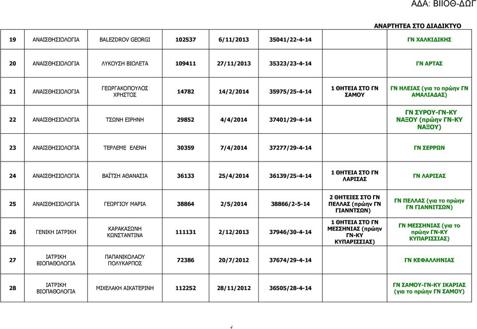 ΤΕΡΛΕΜΕ ΕΛΕΝΗ 30359 7/4/2014 37277/29-4-14 ΓΝ ΣΕΡΡΩΝ 24 ΑΝΑΙΣΘΗΣΙΟΛΟΓΙΑ ΒΑΪΤΣΗ ΑΘΑΝΑΣΙΑ 36133 25/4/2014 36139/25-4-14 ΛΑΡΙΣΑΣ ΓΝ ΛΑΡΙΣΑΣ 25 ΑΝΑΙΣΘΗΣΙΟΛΟΓΙΑ ΓΕΩΡΓΙΟΥ ΜΑΡΙΑ 38864 2/5/2014 38866/2-5-14