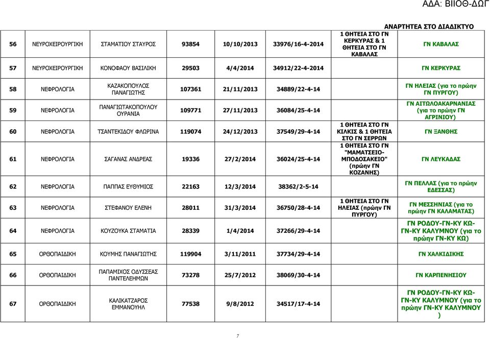 ΤΣΑΝΤΕΚΙΔΟΥ ΦΛΩΡΙΝΑ 119074 24/12/2013 37549/29-4-14 61 ΝΕΦΡΟΛΟΓΙΑ ΣΑΓΑΝΑΣ ΑΝΔΡΕΑΣ 19336 27/2/2014 36024/25-4-14 62 ΝΕΦΡΟΛΟΓΙΑ ΠΑΠΠΑΣ ΕΥΘΥΜΙΟΣ 22163 12/3/2014 38362/2-5-14 63 ΝΕΦΡΟΛΟΓΙΑ ΣΤΕΦΑΝΟΥ ΕΛΕΝΗ