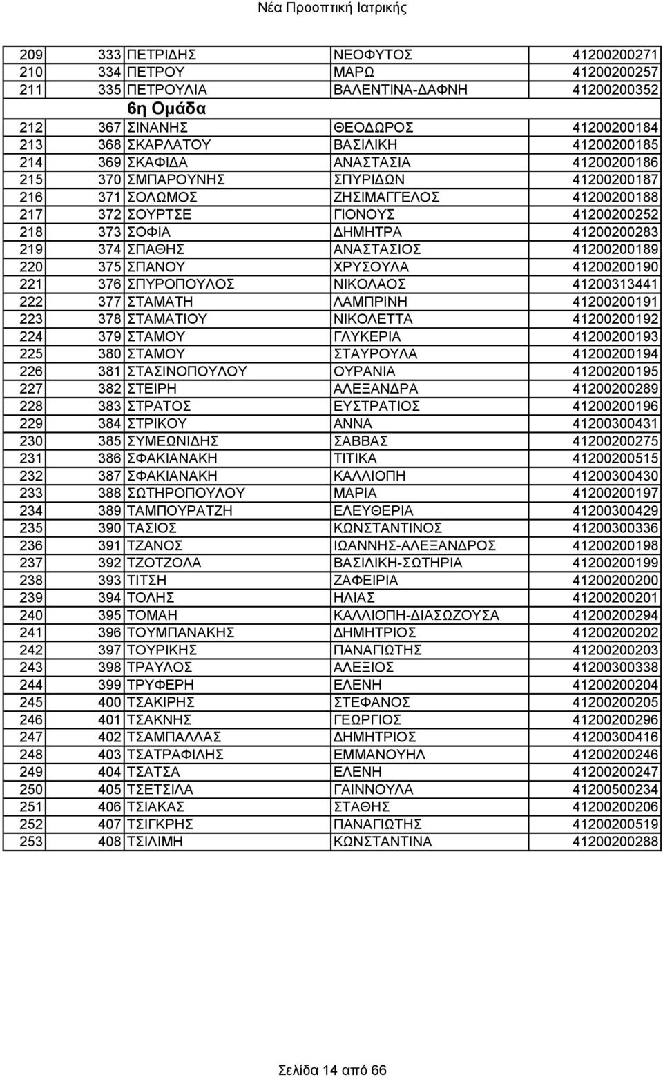 41200200283 219 374 ΣΠΑΘΗΣ ΑΝΑΣΤΑΣΙΟΣ 41200200189 220 375 ΣΠΑΝΟΥ ΧΡΥΣΟΥΛΑ 41200200190 221 376 ΣΠΥΡΟΠΟΥΛΟΣ ΝΙΚΟΛΑΟΣ 41200313441 222 377 ΣΤΑΜΑΤΗ ΛΑΜΠΡΙΝΗ 41200200191 223 378 ΣΤΑΜΑΤΙΟΥ ΝΙΚΟΛΕΤΤΑ