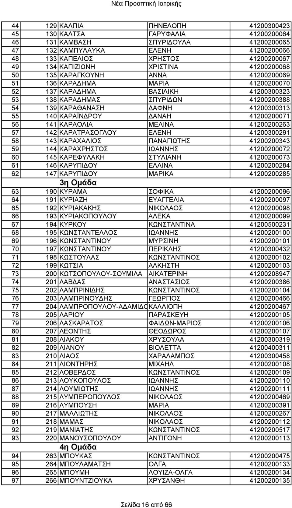 41200300313 55 140 ΚΑΡΑΪΝΔΡΟΥ ΔΑΝΑΗ 41200200071 56 141 ΚΑΡΑΟΛΙΑ ΜΕΛΙΝΑ 41200200263 57 142 ΚΑΡΑΤΡΑΣΟΓΛΟΥ ΕΛΕΝΗ 41200300291 58 143 ΚΑΡΑΧΑΛΙΟΣ ΠΑΝΑΓΙΩΤΗΣ 41200200343 59 144 ΚΑΡΑΧΡΗΣΤΟΣ ΙΩΑΝΝΗΣ