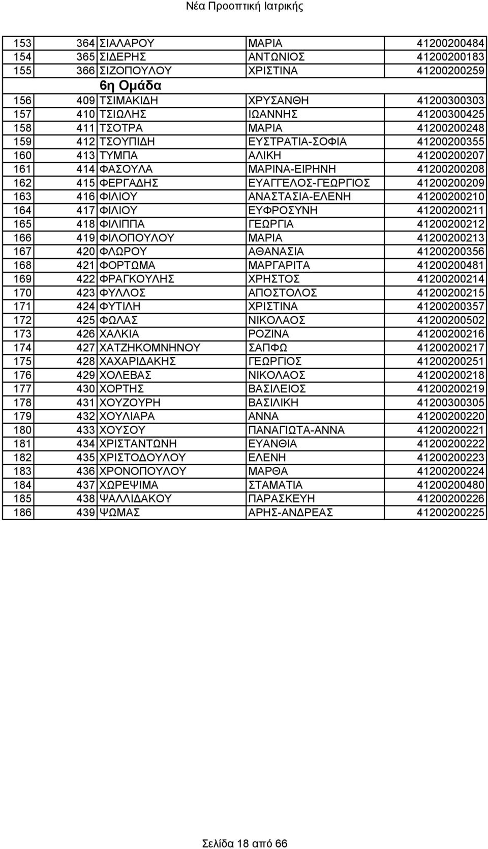 416 ΦΙΛΙΟΥ ΑΝΑΣΤΑΣΙΑ-ΕΛΕΝΗ 41200200210 164 417 ΦΙΛΙΟΥ ΕΥΦΡΟΣΥΝΗ 41200200211 165 418 ΦΙΛΙΠΠΑ ΓΕΩΡΓΙΑ 41200200212 166 419 ΦΙΛΟΠΟΥΛΟΥ ΜΑΡΙΑ 41200200213 167 420 ΦΛΩΡΟΥ ΑΘΑΝΑΣΙΑ 41200200356 168 421
