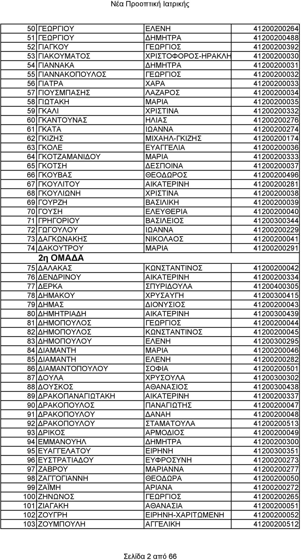 ΓΚΙΖΗΣ ΜΙΧΑΗΛ-ΓΚΙΖΗΣ 41200200174 63 ΓΚΟΛΕ ΕΥΑΓΓΕΛΙΑ 41200200036 64 ΓΚΟΤΖΑΜΑΝΙΔΟΥ ΜΑΡΙΑ 41200200333 65 ΓΚΟΤΣΗ ΔΕΣΠΟΙΝΑ 41200200037 66 ΓΚΟΥΒΑΣ ΘΕΟΔΩΡΟΣ 41200200496 67 ΓΚΟΥΛΙΤΟΥ ΑΙΚΑΤΕΡΙΝΗ 41200200281