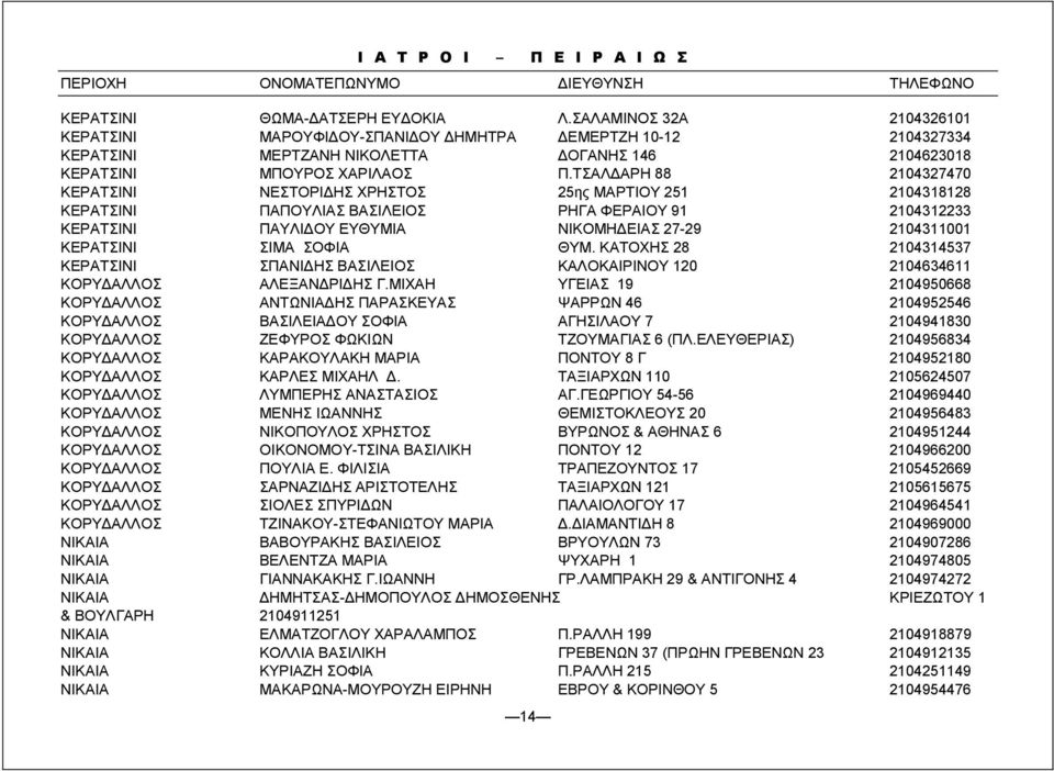 ΤΣΑΛ ΑΡΗ 88 2104327470 ΚΕΡΑΤΣΙΝΙ ΝΕΣΤΟΡΙ ΗΣ ΧΡΗΣΤΟΣ 25ης ΜΑΡΤΙΟΥ 251 2104318128 ΚΕΡΑΤΣΙΝΙ ΠΑΠΟΥΛΙΑΣ ΒΑΣΙΛΕΙΟΣ ΡΗΓΑ ΦΕΡΑΙΟΥ 91 2104312233 ΚΕΡΑΤΣΙΝΙ ΠΑΥΛΙ ΟΥ ΕΥΘΥΜΙΑ ΝΙΚΟΜΗ ΕΙΑΣ 27-29 2104311001