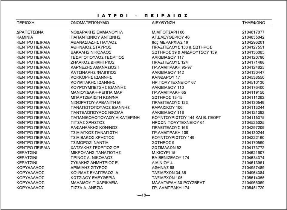 ΡΟΥΤΣΟΥ 159 2104136065 ΚΕΝΤΡΟ ΠΕΙΡΑΙΑ ΓΕΩΡΓΟΠΟΥΛΟΣ ΓΕΩΡΓΙΟΣ ΑΛΚΙΒΙΑ ΟΥ 117 2104120790 ΚΕΝΤΡΟ ΠΕΙΡΑΙΑ ΖΗΛΑΚΟΣ ΗΜΗΤΡΙΟΣ ΠΡΑΞΙΤΕΛΟΥΣ 124 2104171488 ΚΕΝΤΡΟ ΠΕΙΡΑΙΑ ΚΑΡΝΕΖΗΣ ΑΘΑΝΑΣΙΟΣ Ι ΓΡ.