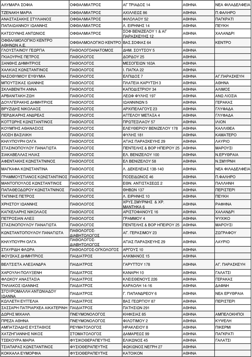 ΕΙΡΗΝΗΣ 14 ΑΘΗΝΑ ΠΕΥΚΗ ΣΟΦ ΒΕΝΙΖΕΛΟΥ 1 & ΑΓ ΚΑΤΣΟΥΝΗΣ ΑΝΤΩΝΙΟΣ ΟΦΘΑΛΜΙΑΤΡΟΣ ΑΘΗΝΑ ΧΑΛΑΝ ΡΙ ΠΑΡΑΣΚΕΥΗΣ 12 ΟΦΘΑΛΜΟΛΟΓΙΚΟ ΚΕΝΤΡΟ ΟΦΘΑΛΜΟΛΟΓΙΚΟ ΚΕΝΤΡΟ ΒΑΣ.ΣΟΦΙΑΣ 64 ΑΘΗΝΑ ΚΕΝΤΡΟ ΑΘΗΝΩΝ Α.Ε. ΓΛΟΥΣΤΑΙΝΟΥ ΓΕΩΡΓΙΑ ΠΑΘΟΛΟΓΟΑΝΑΤΟΜΟΣ ΗΜ.