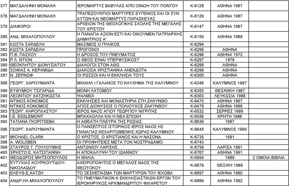 ΜΙΧΑΛΟΠΟΥΛΟΥ Η ΠΑΝΑΓΙΑ ΑΞΙΟΝ ΕΣΤΙ ΚΑΙ ΟΙΚΟΥΜΕΝ ΠΑΤΡΙΑΡΧΗΣ ΔΗΜΗΤΡΙΟΣ Α' Κ-6150 ΑΘΗΝΑ 1988 381 ΚΩΣΤΑ ΣΑΡΔΕΛΗ ΜΑΞΙΜΟΣ Ο ΓΡΑΙΚΟΣ Κ-6294 382 ΚΩΣΤΑ ΣΑΡΔΕΛΗ ΠΡΟΓΟΝΟΙ Κ-6295 ΑΘΗΝΑ 383 Π.Β.