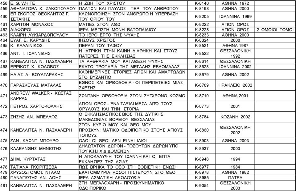 ΟΜΟΙΟΙ ΤΟΜΟΙ 463 464 ΚΛΑΙΡΗ ΛΥΚΙΑΡΔΟΠΟΥΛΟΥ ΕΥΑΓ. Ε. ΚΑΡΥΔΗΣ ΤΟ ΙΕΡΟ ΕΡΓΟ ΤΗΣ ΨΥΧΗΣ ΙΗΣΟΥΣ ΧΡΙΣΤΟΣ K-8233 K-8324 ΑΘΗΝΑ 2000 2000 465 Κ. ΚΑΛΛΙΝΙΚΟΣ ΠΕΡΑΝ ΤΟΥ ΤΑΦΟΥ K-8521 ΑΘΗΝΑ 1987 466 ΑΝΤ. Ι. ΙΩΑΝΝΙΔΗΣ Η ΙΑΤΡΙΚΗ ΣΤΗΝ ΚΑΙΝΗ ΔΙΑΘΗΚΗ ΚΑΙ ΣΤΟΥΣ K-8522 ΠΑΤΕΡΕΣ ΤΗΣ ΕΚΚΛΗΣΙΑΣ 1992 467 ΚΑΝΕΛΛΙΤΣΑ Ν.