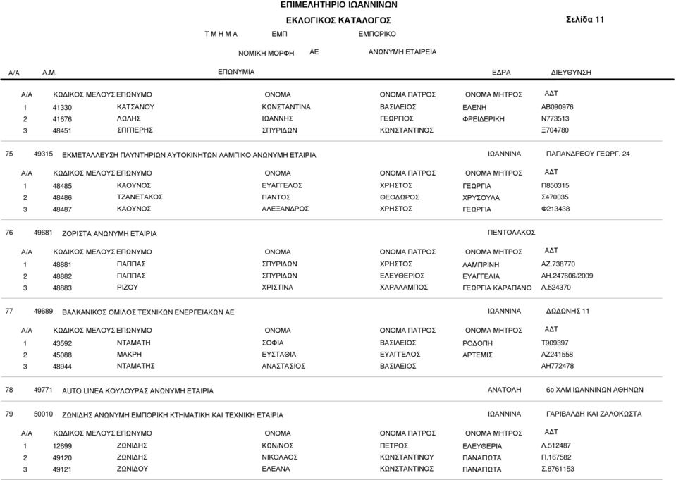 4 ΠΑΤΡΟΣ ΜΗΤΡΟΣ 3 48485 48486 48487 ΚΑΟΥΝΟΣ ΤΖΑΝΕΤΑΚΟΣ ΚΑΟΥΝΟΣ ΕΥΑΓΓΕΛΟΣ ΠΑΝΤΟΣ ΑΛΕΞΑΝ ΡΟΣ ΘΕΟ ΩΡΟΣ ΓΕΩΡΓΙΑ ΧΡΥΣΟΥΛΑ ΓΕΩΡΓΙΑ Π85035 Σ470035 Φ3438 76 4968 ΖΟΡΙΣΤΑ ΑΝΩΝΥΜΗ ΕΤΑΙΡΙΑ ΠΕΝΤΟΛΑΚΟΣ ΠΑΤΡΟΣ