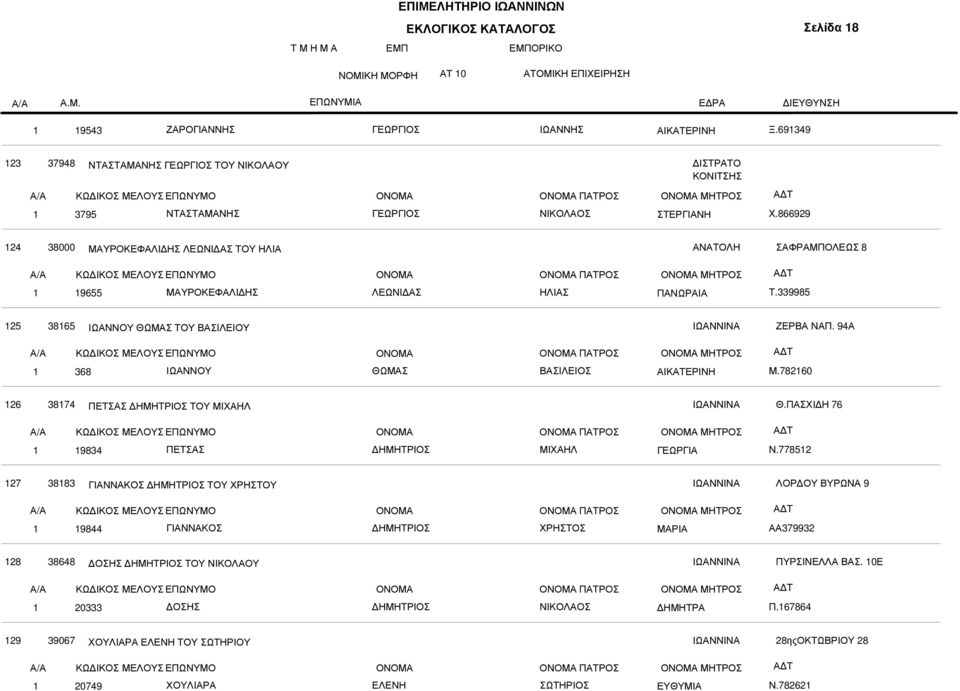 94Α ΠΑΤΡΟΣ ΜΗΤΡΟΣ 368 ΙΩΑΝΝΟΥ ΘΩΜΑΣ ΑΙΚΑΤΕΡΙΝΗ Μ.7860 6 3874 ΠΕΤΣΑΣ ΤΟΥ ΜΙΧΑΗΛ Θ.ΠΑΣΧΙ Η 76 ΠΑΤΡΟΣ ΜΗΤΡΟΣ 9834 ΠΕΤΣΑΣ ΜΙΧΑΗΛ ΓΕΩΡΓΙΑ Ν.