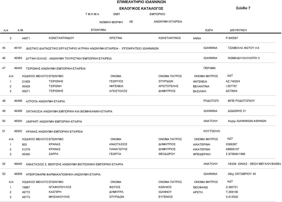 46443 ΤΣΙΡΩΝΗΣ ΑΝΩΝΥΜΗ ΕΜΠΟΡΙΚΗ ΕΤΑΙΡΕΙΑ ΠΕΡΑΜΑ ΠΑΤΡΟΣ ΜΗΤΡΟΣ 3 98 4549 4567 ΤΣΙΡΩΝΗΣ ΤΣΙΡΩΝΗ ΤΣΙΡΩΝΗΣ ΙΦΙΓΕΝΕΙΑ ΑΠΟΣΤΟΛΟΣ ΣΠΥΡΙ ΩΝ ΑΡΙΣΤΟΤΕΛΗΣ ΙΦΙΓΕΝΕΙΑ ΒΕΛΑΝΤΙΝΑ ΑΖ.7404 Ι.