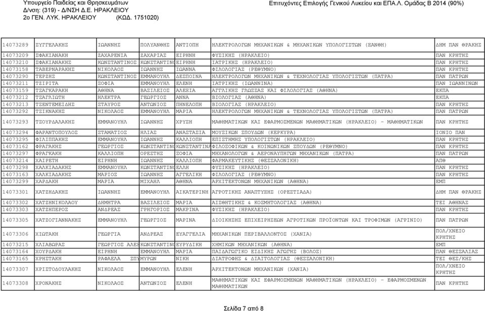14073210 ΣΦΑΚΙΑΝΑΚΗΣ ΚΩΝΣΤΑΝΤΙΝΟΣ ΚΩΝΣΤΑΝΤΙΝΟΕΙΡΗΝΗ ΙΑΤΡΙΚΗΣ (ΗΡΑΚΛΕΙΟ) ΠΑΝ 14073158 ΤΑΒΕΡΝΑΡΑΚΗΣ ΝΙΚΟΛΑΟΣ ΙΩΑΝΝΗΣ ΙΩΑΝΝΑ ΦΙΛΟΛΟΓΙΑΣ (ΡΕΘΥΜΝΟ) ΠΑΝ 14073290 ΤΕΡΖΗΣ ΚΩΝΣΤΑΝΤΙΝΟΣ ΕΜΜΑΝΟΥΗΛ ΔΕΣΠΟΙΝΑ