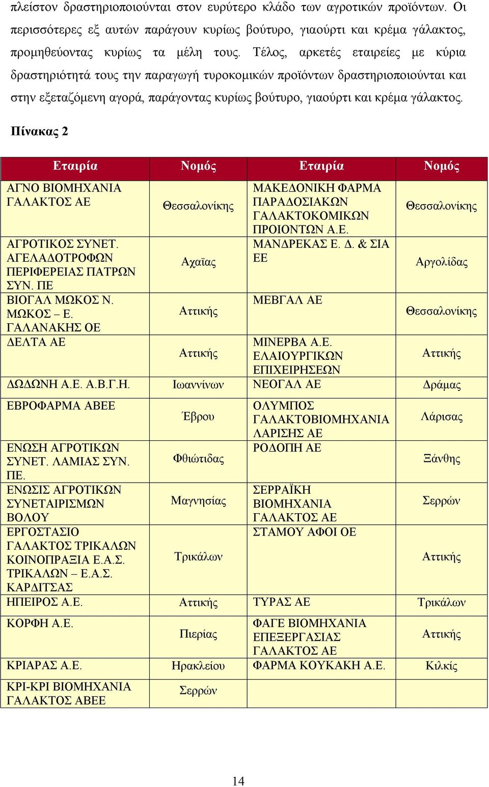 Πίνακας 2 Εταιρία Νομός Εταιρία Νομός ΑΓΝΟ ΒΙΟΜΗΧΑΝΙΑ ΓΑΛΑΚΤΟΣ ΑΕ ΑΓΡΟΤΙΚΟΣ ΣΥΝΕΤ. ΑΓΕΛΑΔΟΤΡΟΦΩΝ ΠΕΡΙΦΕΡΕΙΑΣ ΠΑΤΡΩΝ ΣΥΝ. ΠΕ ΒΙΟΓΑΛ ΜΩΚΟΣ Ν. ΜΩΚΟΣ Ε.