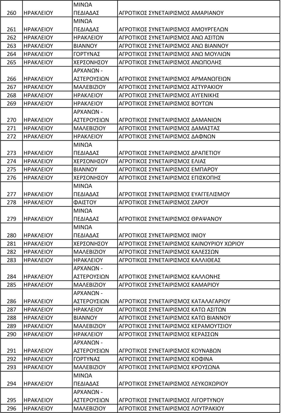 ΣΥΝΕΤΑΙΡΙΣΜΟΣ ΑΡΜΑΝΩΓΕΙΩΝ 267 ΗΡΑΚΛΕΙΟΥ ΜΑΛΕΒΙΖΙΟΥ ΑΓΡΟΤΙΚΟΣ ΣΥΝΕΤΑΙΡΙΣΜΟΣ ΑΣΤΥΡΑΚΙΟΥ 268 ΗΡΑΚΛΕΙΟΥ ΗΡΑΚΛΕΙΟΥ ΑΓΡΟΤΙΚΟΣ ΣΥΝΕΤΑΙΡΙΣΜΟΣ ΑΥΓΕΝΙΚΗΣ 269 ΗΡΑΚΛΕΙΟΥ ΗΡΑΚΛΕΙΟΥ ΑΓΡΟΤΙΚΟΣ ΣΥΝΕΤΑΙΡΙΣΜΟΣ ΒΟΥΤΩΝ