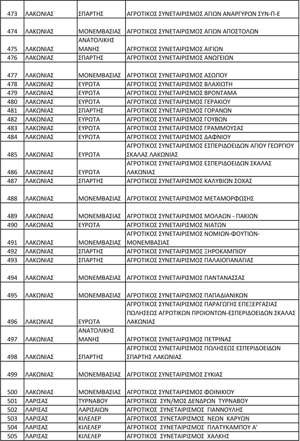 ΣΥΝΕΤΑΙΡΙΣΜΟΣ ΒΡΟΝΤΑΜΑ 480 ΛΑΚΩΝΙΑΣ ΕΥΡΩΤΑ ΑΓΡΟΤΙΚΟΣ ΣΥΝΕΤΑΙΡΙΣΜΟΣ ΓΕΡΑΚΙΟΥ 481 ΛΑΚΩΝΙΑΣ ΣΠΑΡΤΗΣ ΑΓΡΟΤΙΚΟΣ ΣΥΝΕΤΑΙΡΙΣΜΟΣ ΓΟΡΑΝΩΝ 482 ΛΑΚΩΝΙΑΣ ΕΥΡΩΤΑ ΑΓΡΟΤΙΚΟΣ ΣΥΝΕΤΑΙΡΙΣΜΟΣ ΓΟΥΒΩΝ 483 ΛΑΚΩΝΙΑΣ ΕΥΡΩΤΑ