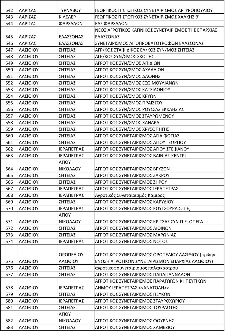 ΣΗΤΕΙΑΣ ΑΓΡ/ΚΟΣ ΣΥΝ/ΣΜΟΣ ΣΚΟΠΗΣ 549 ΛΑΣΙΘΙΟΥ ΣΗΤΕΙΑΣ ΑΓΡΟΤΙΚΟΣ ΣΥΝ/ΣΜΟΣ ΑΠΙΔΙΩΝ 550 ΛΑΣΙΘΙΟΥ ΣΗΤΕΙΑΣ ΑΓΡΟΤΙΚΟΣ ΣΥΝ/ΣΜΟΣ ΑΧΛΑΔΙΩΝ 551 ΛΑΣΙΘΙΟΥ ΣΗΤΕΙΑΣ ΑΓΡΟΤΙΚΟΣ ΣΥΝ/ΣΜΟΣ ΔΑΦΝΗΣ 552 ΛΑΣΙΘΙΟΥ ΣΗΤΕΙΑΣ