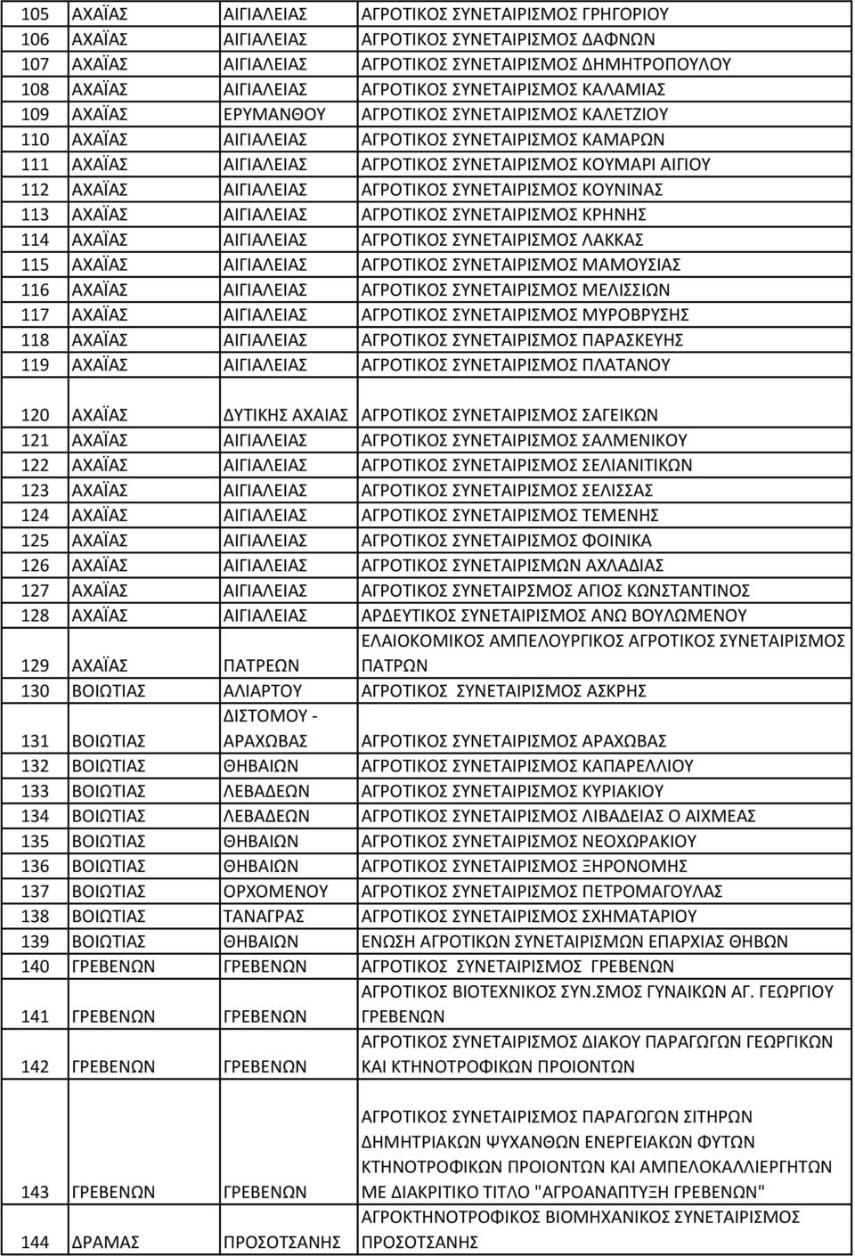 ΑΙΓΙΟΥ 112 ΑΧΑΪΑΣ ΑΙΓΙΑΛΕΙΑΣ ΑΓΡΟΤΙΚΟΣ ΣΥΝΕΤΑΙΡΙΣΜΟΣ ΚΟΥΝΙΝΑΣ 113 ΑΧΑΪΑΣ ΑΙΓΙΑΛΕΙΑΣ ΑΓΡΟΤΙΚΟΣ ΣΥΝΕΤΑΙΡΙΣΜΟΣ ΚΡΗΝΗΣ 114 ΑΧΑΪΑΣ ΑΙΓΙΑΛΕΙΑΣ ΑΓΡΟΤΙΚΟΣ ΣΥΝΕΤΑΙΡΙΣΜΟΣ ΛΑΚΚΑΣ 115 ΑΧΑΪΑΣ ΑΙΓΙΑΛΕΙΑΣ ΑΓΡΟΤΙΚΟΣ