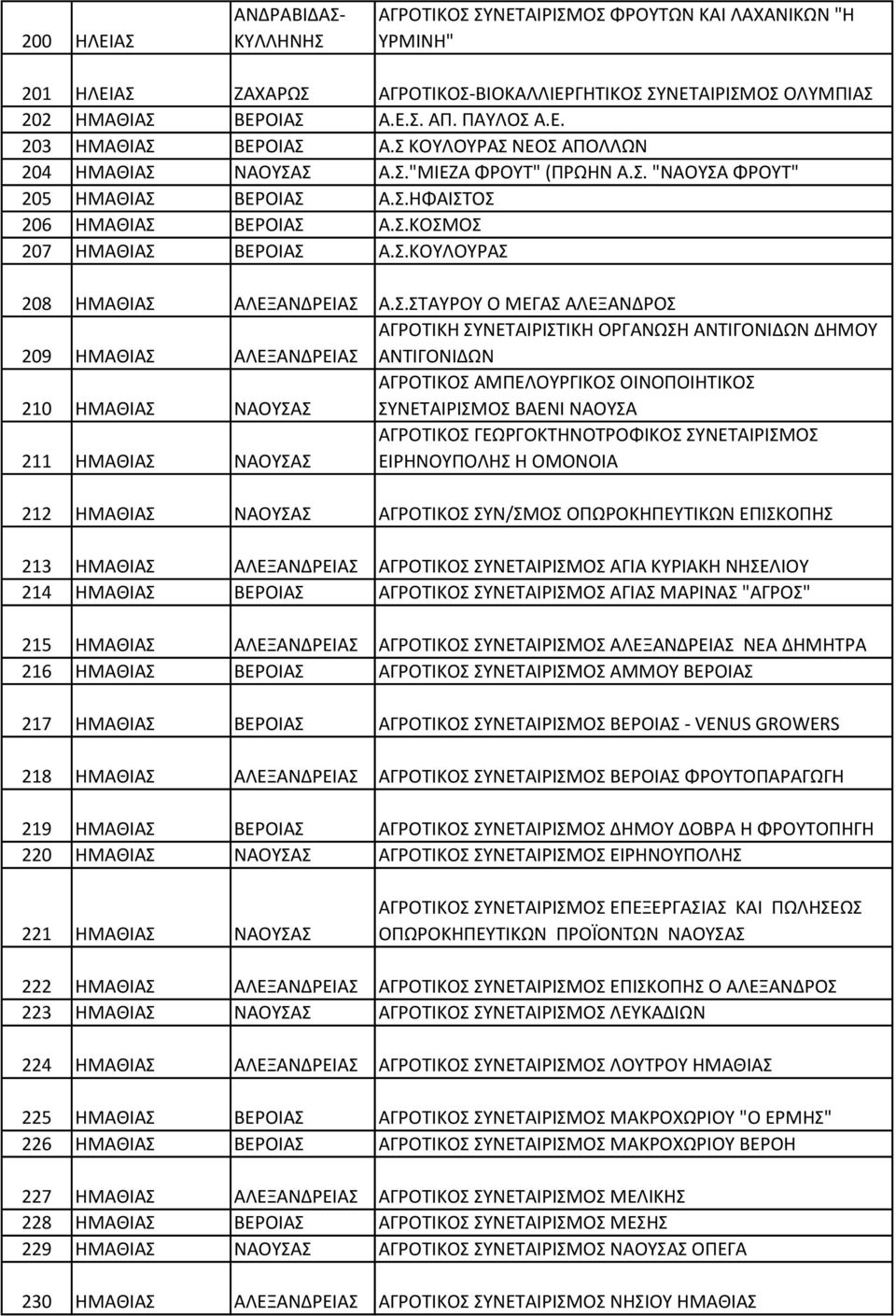 Σ.ΚΟΥΛΟΥΡΑΣ 208 ΗΜΑΘΙΑΣ ΑΛΕΞΑΝΔΡΕΙΑΣ Α.Σ.ΣΤΑΥΡΟΥ Ο ΜΕΓΑΣ ΑΛΕΞΑΝΔΡΟΣ 209 ΗΜΑΘΙΑΣ ΑΛΕΞΑΝΔΡΕΙΑΣ ΑΓΡΟΤΙΚΗ ΣΥΝΕΤΑΙΡΙΣΤΙΚΗ ΟΡΓΑΝΩΣΗ ΑΝΤΙΓΟΝΙΔΩΝ ΔΗΜΟΥ ΑΝΤΙΓΟΝΙΔΩΝ 210 ΗΜΑΘΙΑΣ ΝΑΟΥΣΑΣ ΑΓΡΟΤΙΚΟΣ ΑΜΠΕΛΟΥΡΓΙΚΟΣ