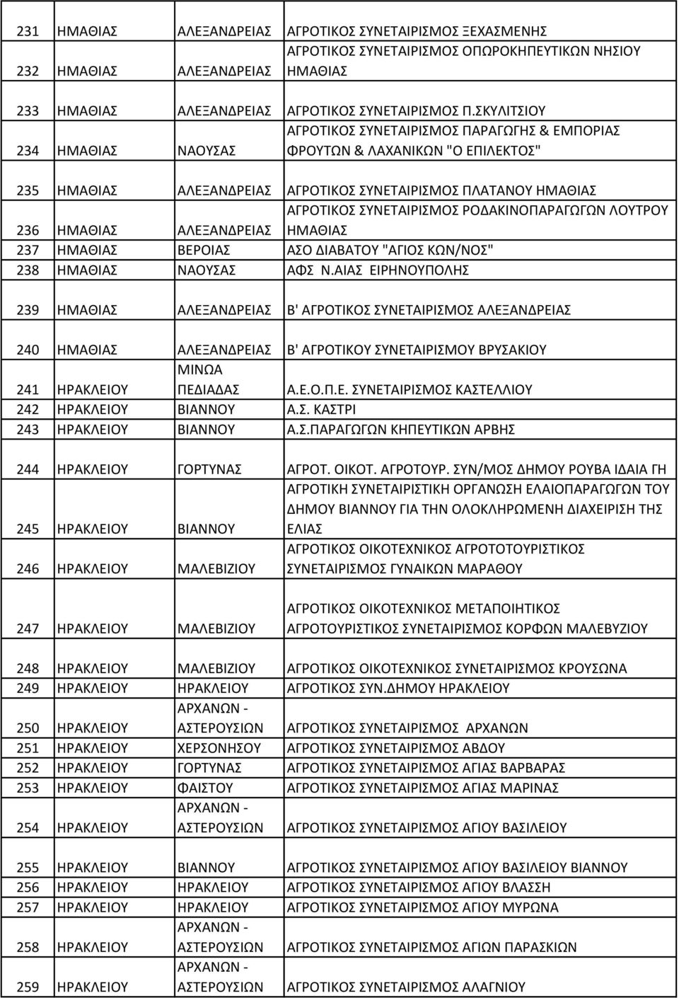 ΑΛΕΞΑΝΔΡΕΙΑΣ ΑΓΡΟΤΙΚΟΣ ΣΥΝΕΤΑΙΡΙΣΜΟΣ ΡΟΔΑΚΙΝΟΠΑΡΑΓΩΓΩΝ ΛΟΥΤΡΟΥ ΗΜΑΘΙΑΣ 237 ΗΜΑΘΙΑΣ ΒΕΡΟΙΑΣ ΑΣΟ ΔΙΑΒΑΤΟΥ "ΑΓΙΟΣ ΚΩΝ/ΝΟΣ" 238 ΗΜΑΘΙΑΣ ΝΑΟΥΣΑΣ ΑΦΣ Ν.