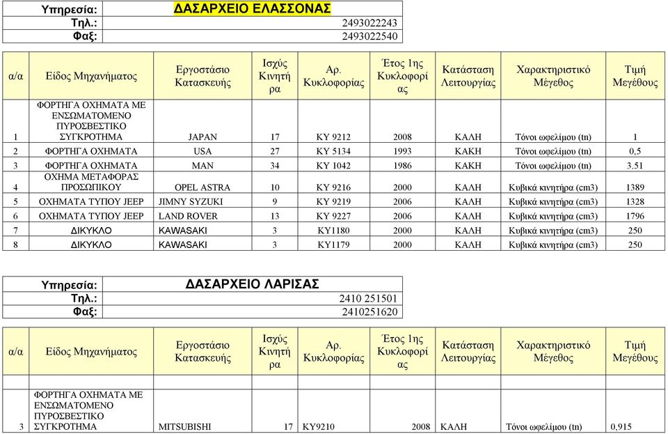 ωφελίμου (tn) 0,5 3 ΦΟΡΤΗΓΑ ΟΧΗΜΑΤΑ MAN 34 ΚΥ 1042 1986 ΚΑΚΗ Τόνοι ωφελίμου (tn) 3.