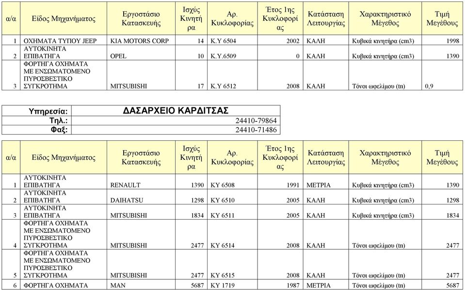 : 24410-79864 Φαξ: 24410-71486 Λειτουργί Χακτηριστικό ΕΠΙΒΑΤΗΓΑ RENAULT 1390 ΚΥ 6508 1991 ΜΕΤΡΙΑ (cm3) 1390 ΕΠΙΒΑΤΗΓΑ DAIHATSU 1298 ΚΥ 6510 2005 ΚΑΛΗ (cm3) 1298 ΕΠΙΒΑΤΗΓΑ MITSUBISHI 1834 ΚΥ