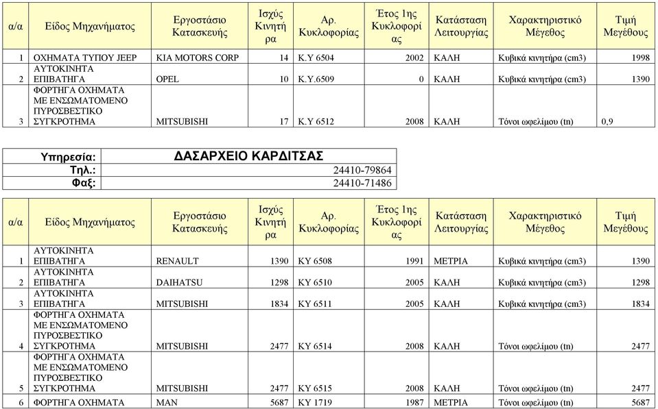 : 24410-79864 Φαξ: 24410-71486 Λειτουργί Χακτηριστικό ΕΠΙΒΑΤΗΓΑ RENAULT 1390 ΚΥ 6508 1991 ΜΕΤΡΙΑ (cm3) 1390 ΕΠΙΒΑΤΗΓΑ DAIHATSU 1298 ΚΥ 6510 2005 ΚΑΛΗ (cm3) 1298 ΕΠΙΒΑΤΗΓΑ MITSUBISHI 1834 ΚΥ