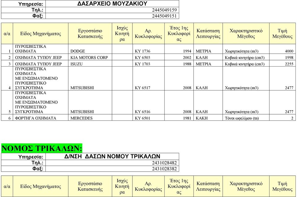 KY 6503 2002 ΚΑΛΗ (cm3) 1998 3 ΟΧΗΜΑΤΑ ΤΥΠΟΥ JEEP ISUZU KY 1703 1988 ΜΕΤΡΙΑ (cm3) 2255 4 ΠΥΡΟΣΒΕΣΤΙΚΑ ΟΧΗΜΑΤΑ ΜΕ ΕΝΣΩΜΑΤΟΜΕΝΟ ΣΥΓΚΡΟΤΗΜΑ MITSUBISHI KY 6517 2008