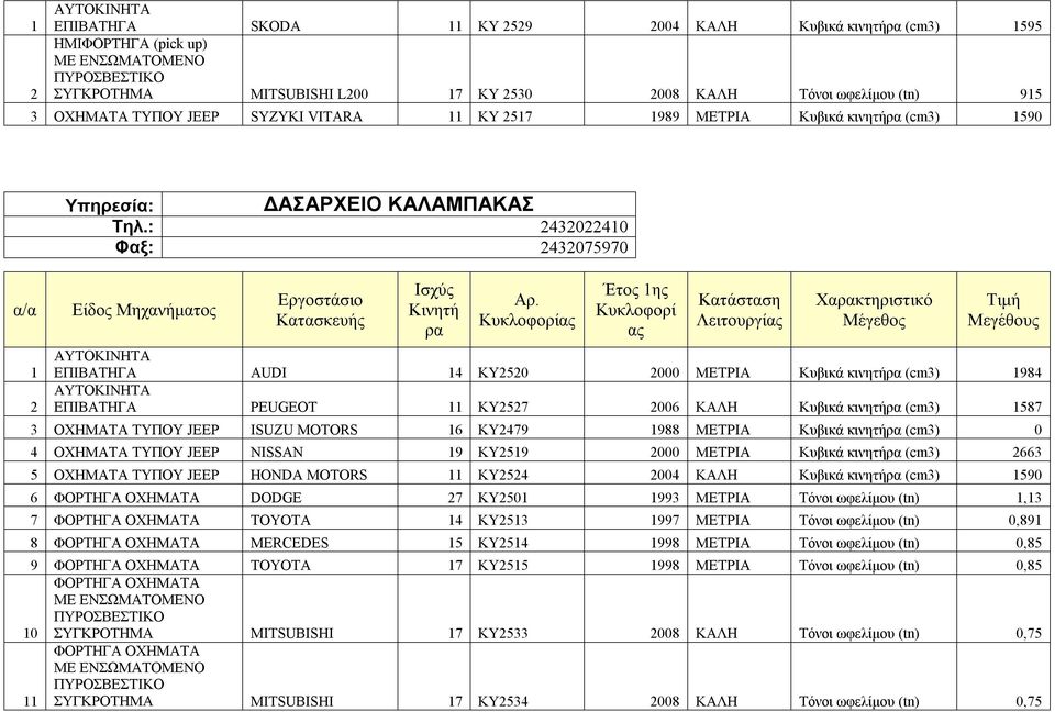 : 2432022410 Φαξ: 2432075970 Λειτουργί Χακτηριστικό ΕΠΙΒΑΤΗΓΑ AUDI 14 KY2520 2000 ΜΕΤΡΙΑ (cm3) 1984 ΕΠΙΒΑΤΗΓΑ PEUGEOT 11 KY2527 2006 ΚΑΛΗ (cm3) 1587 3 ΟΧΗΜΑΤΑ ΤΥΠΟΥ JEEP ISUZU MOTORS 16 KY2479 1988