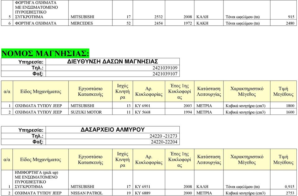 : 2421039109 Φαξ: 2421039107 Λειτουργί Χακτηριστικό 1 ΟΧΗΜΑΤΑ ΤΥΠΟΥ JEEP MITSUBISHI 13 ΚΥ 6901 2003 ΜΕΤΡΙΑ (cm3) 1800 2 ΟΧΗΜΑΤΑ ΤΥΠΟΥ JEEP SUZUKI MOTOR 11 ΚΥ 5668