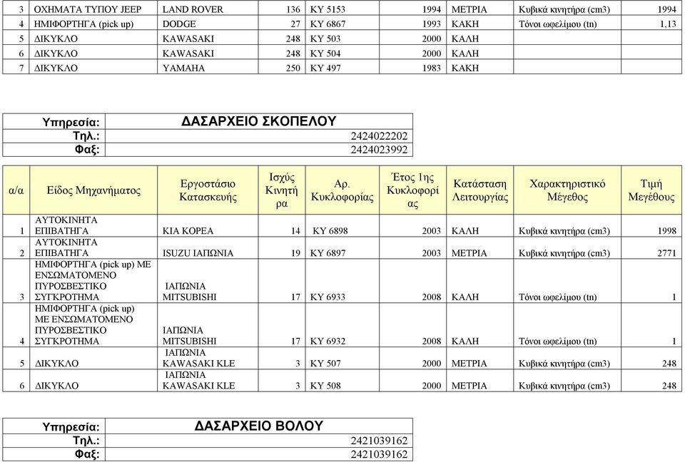 : 2424022202 Φαξ: 2424023992 Λειτουργί Χακτηριστικό 1 ΕΠΙΒΑΤΗΓΑ ΚΙΑ ΚΟΡΕΑ 14 ΚΥ 6898 2003 ΚΑΛΗ (cm3) 1998 2 ΕΠΙΒΑΤΗΓΑ ISUZU ΙΑΠΩΝΙΑ 19 ΚΥ 6897 2003 ΜΕΤΡΙΑ (cm3) 2771 3 ΗΜΙΦΟΡΤΗΓΑ (pick up) ΜΕ