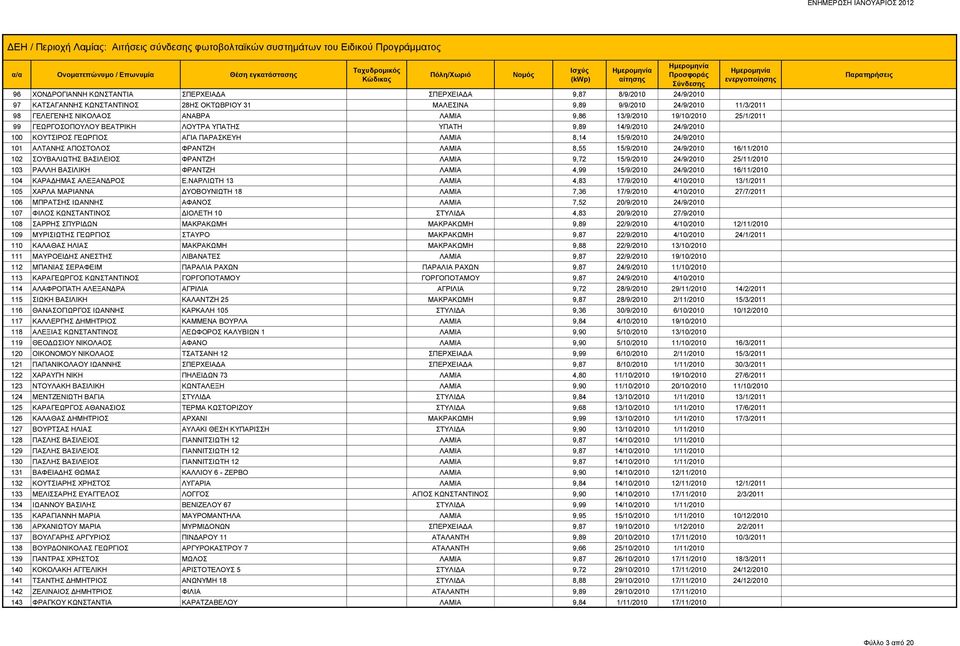 ΦΡΑΝΤΖΗ ΛΑΜΙΑ 8,55 15/9/2010 24/9/2010 16/11/2010 102 ΣΟΥΒΑΛΙΩΤΗΣ ΒΑΣΙΛΕΙΟΣ ΦΡΑΝΤΖΗ ΛΑΜΙΑ 9,72 15/9/2010 24/9/2010 25/11/2010 103 ΡΑΛΛΗ ΒΑΣΙΛΙΚΗ ΦΡΑΝΤΖΗ ΛΑΜΙΑ 4,99 15/9/2010 24/9/2010 16/11/2010 104