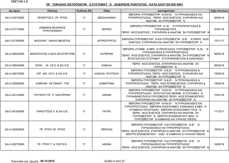 27/01/18 QA-C-0178/2005 ΒΑΣΙΛΑΝΤΩΝΑΚΗΣ ΜΕΛΕΤΗΣ ΑΣΠΡΟΠΥΡΓΟΣ ΕΜΠΟΡΙΑ ΚΑΙ ΠΥΡΟΣΒΕΣΤΙΚΩΝ ΕΙΔΩΝ ΠΕΡΙΟΔΙΚΟΣ ΕΛΕΓΧΟΣ, ΣΥΝΤΗΡΗΣΗ ΚΑΙ ΑΝΑΓΟΜΩΣΗ 13/11/17 QA-C-0202/2005 ΜΙΧΟΠΟΥΛΟΣ Α.