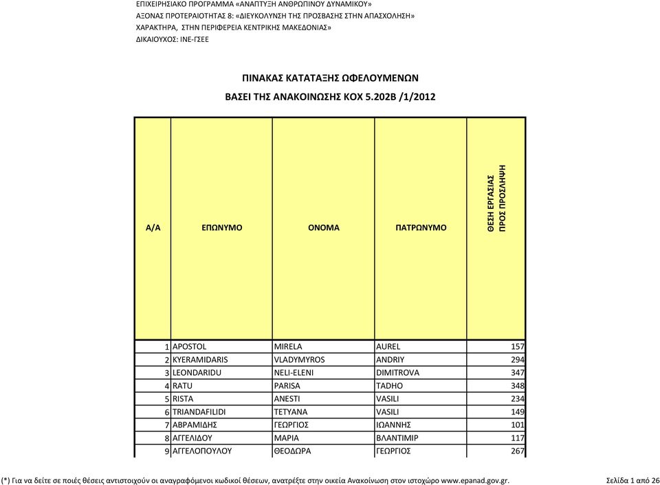 202Β /1/2012 Α/Α ΕΠΩΝΥΜΟ ΟΝΟΜΑ ΠΑΤΡΩΝΥΜΟ ΘΕΣΗ ΕΡΓΑΣΙΑΣ ΠΡΟΣ ΠΡΟΣΛΗΨΗ 1 APOSTOL MIRELA AUREL 157 2 KYERAMIDARIS VLADYMYROS ANDRIY 294 3 LEONDARIDU NELI-ELENI DIMITROVA 347 4 RATU PARISA TADHO