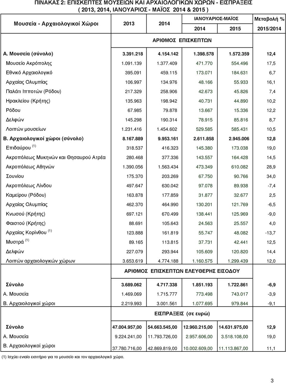 631 6,7 Αρχαίας Ολυµπίας 106.997 134.976 48.166 55.933 16,1 Παλάτι Ιπποτών (Ρόδου) 217.329 258.906 42.673 45.826 7,4 Ηρακλείου (Κρήτης) 135.963 198.942 40.731 44.890 10,2 Ρόδου 67.985 79.878 13.