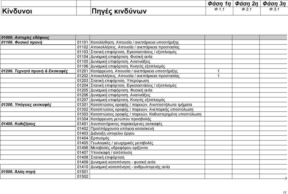 Κινητός εξοπλισμός 01200. Τεχνητά πρανή & Εκσκαφές 01201 Κατάρρευση. Απουσία / ανεπάρκεια υποστήριξης 1 01202 Αποκολλήσεις. Απουσία / ανεπάρκεια προστασίας 1 01203 Στατική επιφόρτιση.