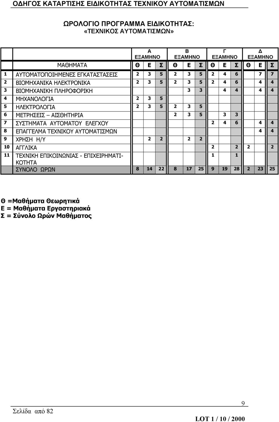 3 5 2 3 5 6 ΜΕΤΡΗΣΕΙΣ ΑΙΣΘΗΤΗΡΙΑ 2 3 5 3 3 7 ΣΥΣΤΗΜΑΤΑ ΑΥΤΟΜΑΤΟΥ ΕΛΕΓΧΟΥ 2 4 6 4 4 8 ΕΠΑΓΓΕΛΜΑ ΤΕΧΝΙΚΟΥ ΑΥΤΟΜΑΤΙΣΜΩΝ 4 4 9 ΧΡΗΣΗ Η/Υ 2 2 2 2 10 ΑΓΓΛΙΚΑ 2 2 2 2