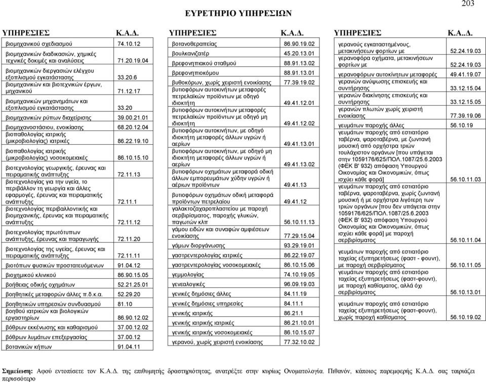 22.19.10 βιοπαθολογίας ιατρικής (μικροβιολογίας) νοσοκομειακές 86.10.15.10 βιοτεχνολογίας γεωργικής, έρευνας και πειραματικής ανάπτυξης 72.11.