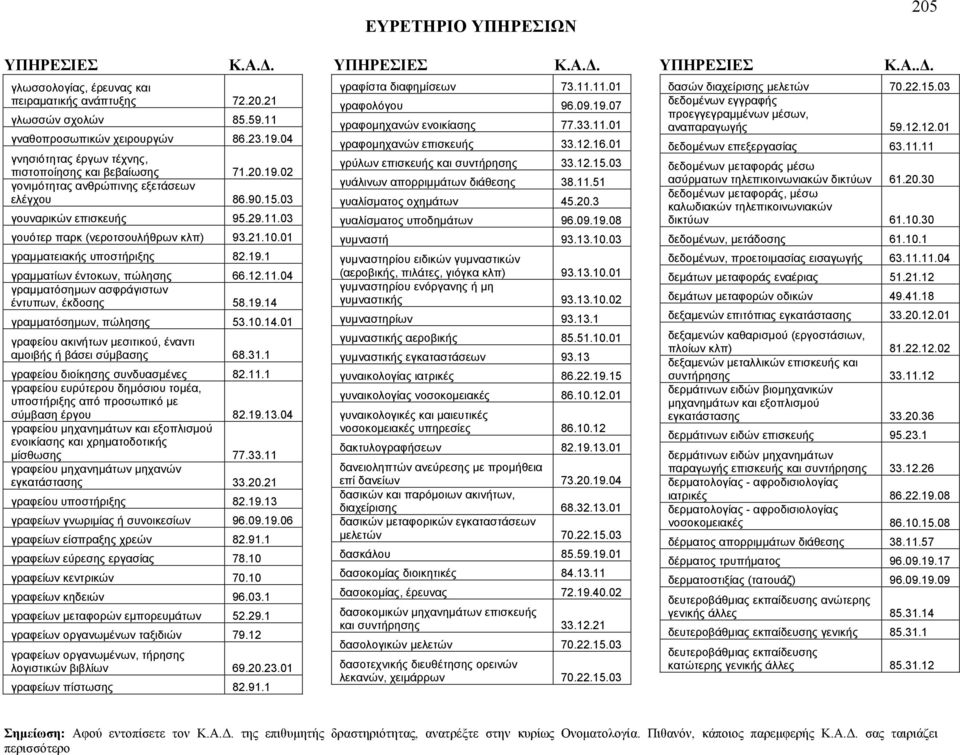 19.14 γραμματόσημων, πώλησης 53.10.14.01 γραφείου ακινήτων μεσιτικού, έναντι αμοιβής ή βάσει σύμβασης 68.31.1 γραφείου διοίκησης συνδυασμένες 82.11.