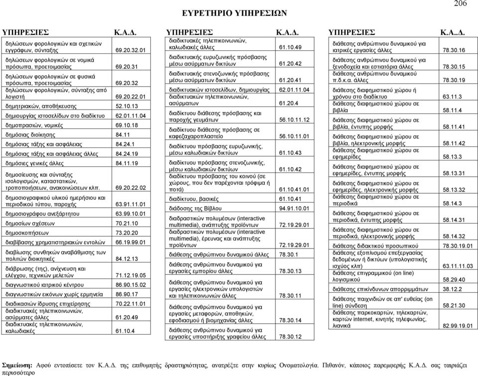 1 δημόσιας τάξης και ασφάλειας άλλες 84.24.19 δημόσιες γενικές άλλες 84.11.19 δημοσίευσης και σύνταξης ισολογισμών, καταστατικών, τροποποιήσεων, ανακοινώσεων κλπ. 69.20.22.