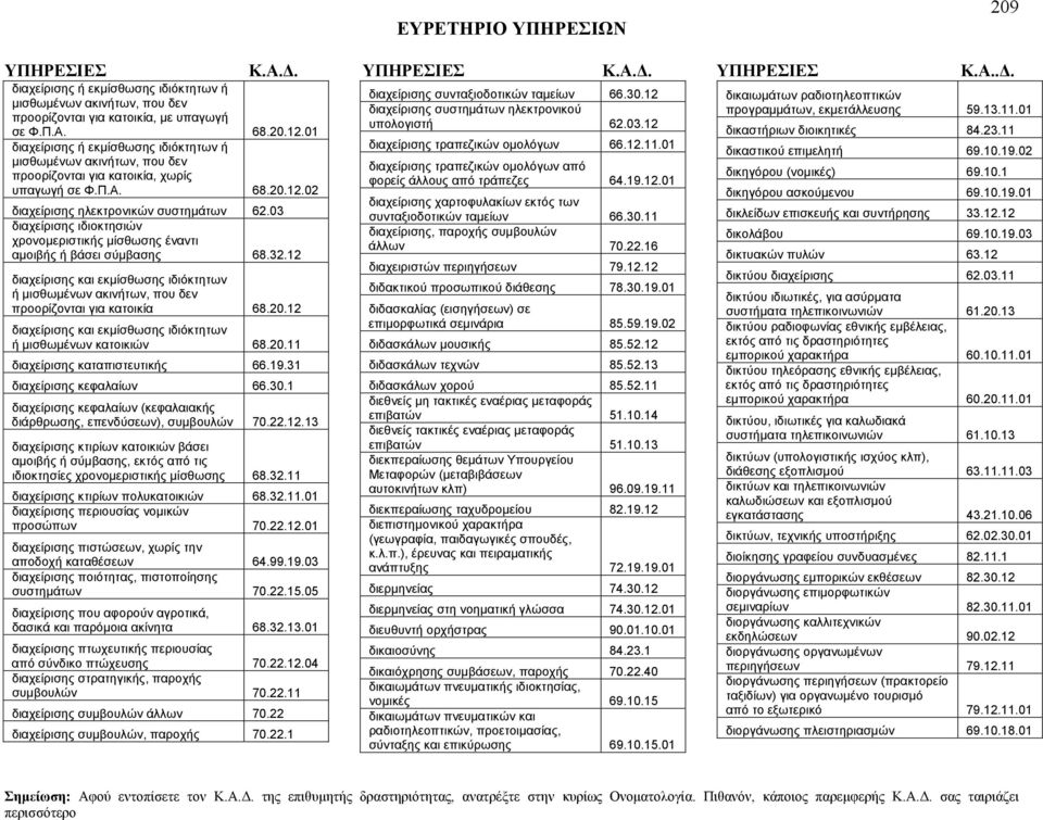 03 διαχείρισης ιδιοκτησιών χρονομεριστικής μίσθωσης έναντι αμοιβής ή βάσει σύμβασης 68.32.12 διαχείρισης και εκμίσθωσης ιδιόκτητων ή μισθωμένων ακινήτων, που δεν προορίζονται για κατοικία 68.20.