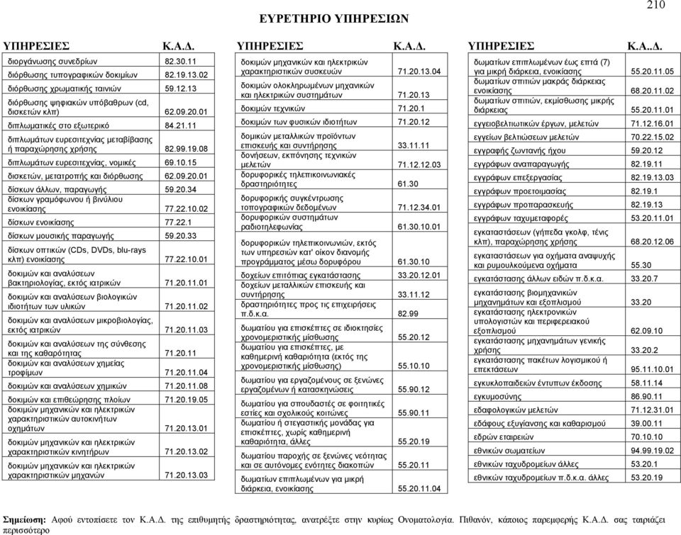 01 δίσκων άλλων, παραγωγής 59.20.34 δίσκων γραμόφωνου ή βινύλιου ενοικίασης 77.22.10.02 δίσκων ενοικίασης 77.22.1 δίσκων μουσικής παραγωγής 59.20.33 δίσκων οπτικών (CDs, DVDs, blu-rays κλπ) ενοικίασης 77.