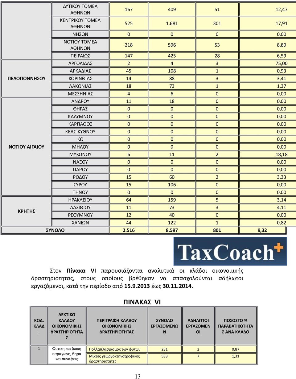 ΜΕΣΣΗΝΙΑΣ 4 6 0 0,00 ΑΝΔΡΟΥ 11 18 0 0,00 ΘΗΡΑΣ 0 0 0 0,00 ΚΑΛΥΜΝΟΥ 0 0 0 0,00 ΚΑΡΠΑΘΟΣ 0 0 0 0,00 ΚΕΑΣ-ΚΥΘΝΟΥ 0 0 0 0,00 ΚΩ 0 0 0 0,00 ΝΟΤΙΟΥ ΑΙΓΑΙΟΥ ΜΗΛΟΥ 0 0 0 0,00 ΜΥΚΟΝΟΥ 6 11 2 18,18 ΝΑΞΟΥ 0 0 0