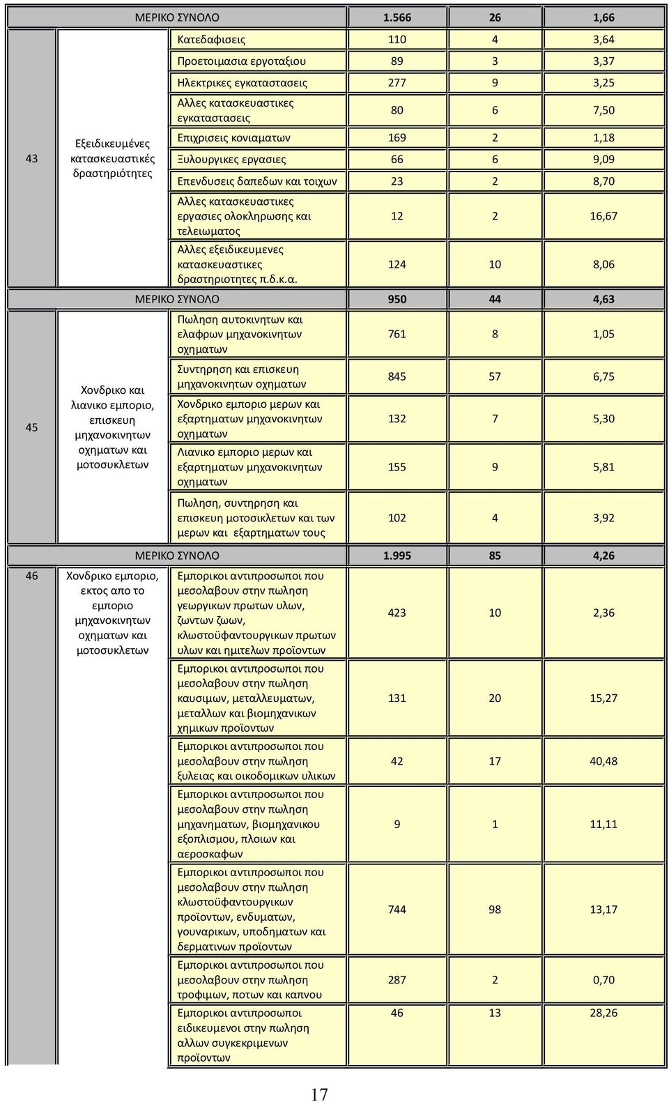 μοτοσυκλετων Ηλεκτρικες εγκαταστασεις 277 9 3,25 Αλλες κατασκευαστικες εγκαταστασεις 80 6 7,50 Επιχρισεις κονιαματων 169 2 1,18 Ξυλουργικες εργασιες 66 6 9,09 Επενδυσεις δαπεδων και τοιχων 23 2 8,70