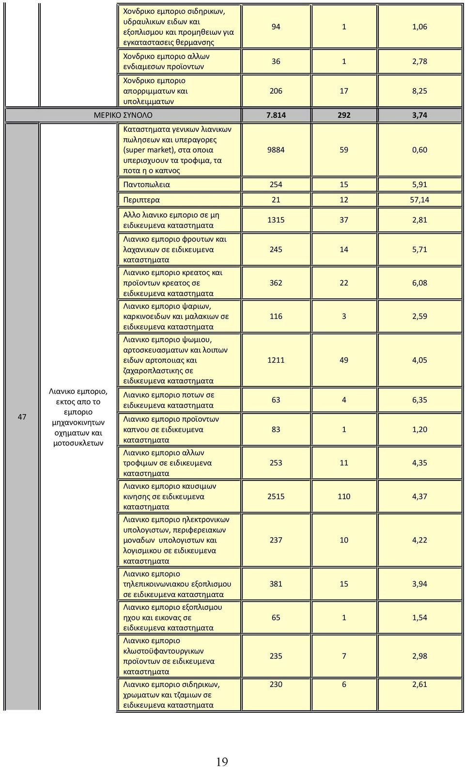 814 292 3,74 Καταστηματα γενικων λιανικων πωλησεων και υπεραγορες (super market), στα οποια υπερισχυουν τα τροφιμα, τα ποτα η ο καπνος 9884 59 0,60 Παντοπωλεια 254 15 5,91 Περιπτερα 21 12 57,14 Αλλο