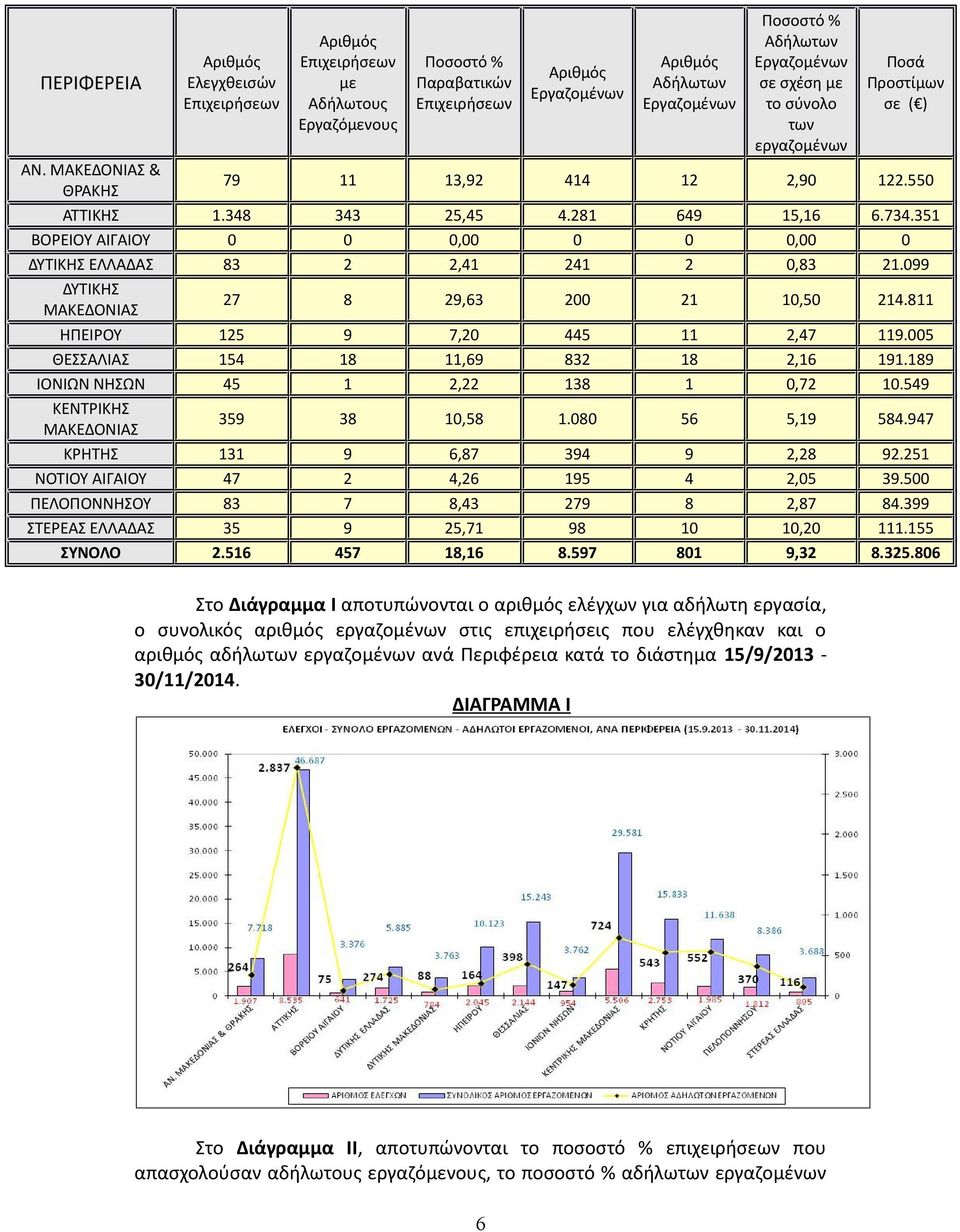 351 ΒΟΡΕΙΟΥ ΑΙΓΑΙΟΥ 0 0 0,00 0 0 0,00 0 ΔΥΤΙΚΗΣ ΕΛΛΑΔΑΣ 83 2 2,41 241 2 0,83 21.099 ΔΥΤΙΚΗΣ ΜΑΚΕΔΟΝΙΑΣ 27 8 29,63 200 21 10,50 214.811 ΗΠΕΙΡΟΥ 125 9 7,20 445 11 2,47 119.